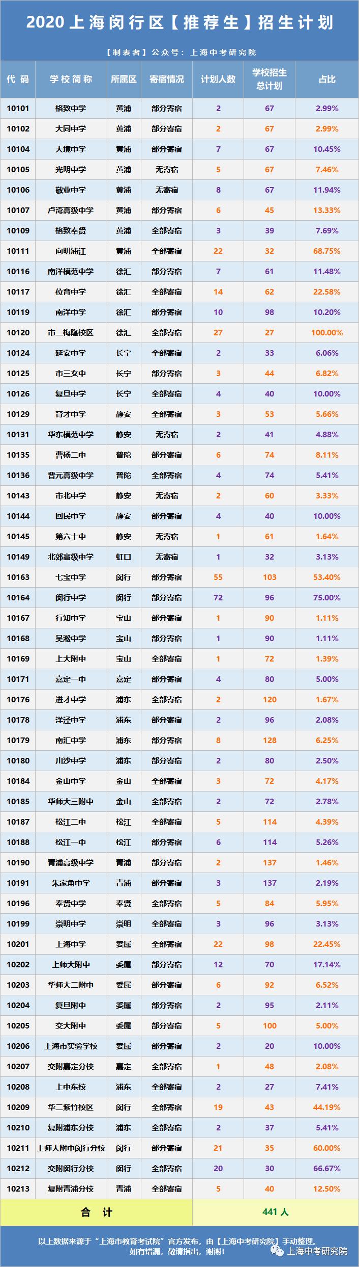 闵行高中升区重点,上海闵行区2022中考分数线