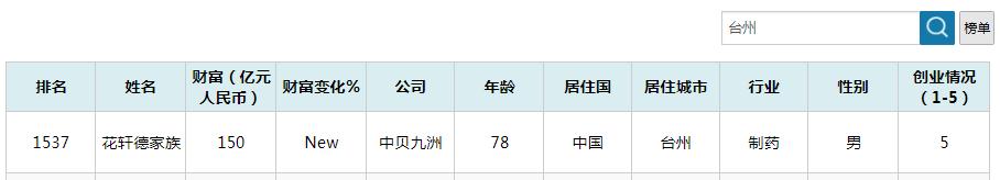 2021胡润浙江富豪榜,胡润财富报告浙江台州