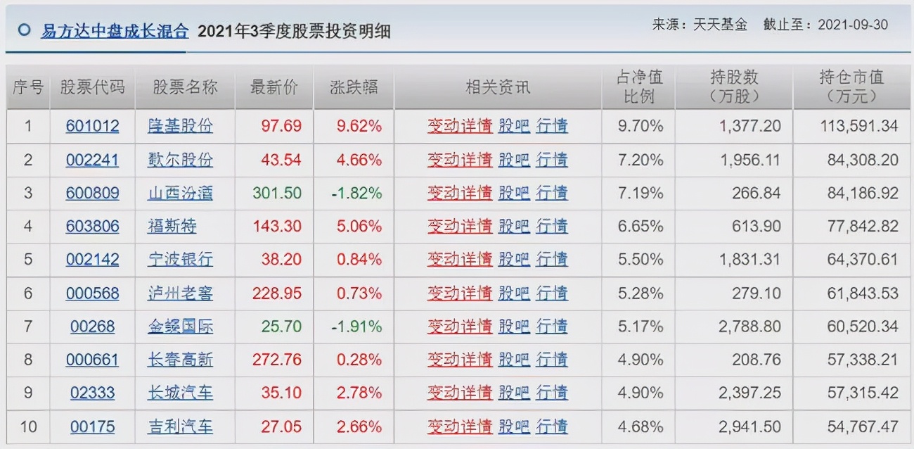 胡涛、杨明、冯波等9位明星基金经理三季度持仓变化汇总（续）