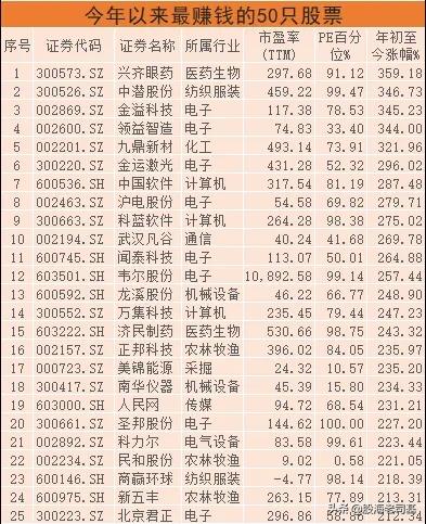 今年最赚钱的5只基金,今年最赚钱的50只股票