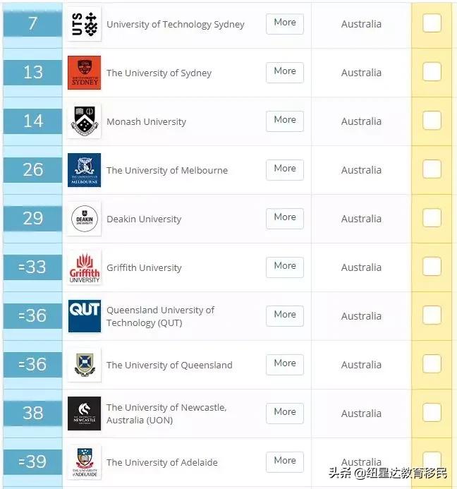 墨尔本大学会计与金融专业排名,墨尔本大学会计金融专业排名