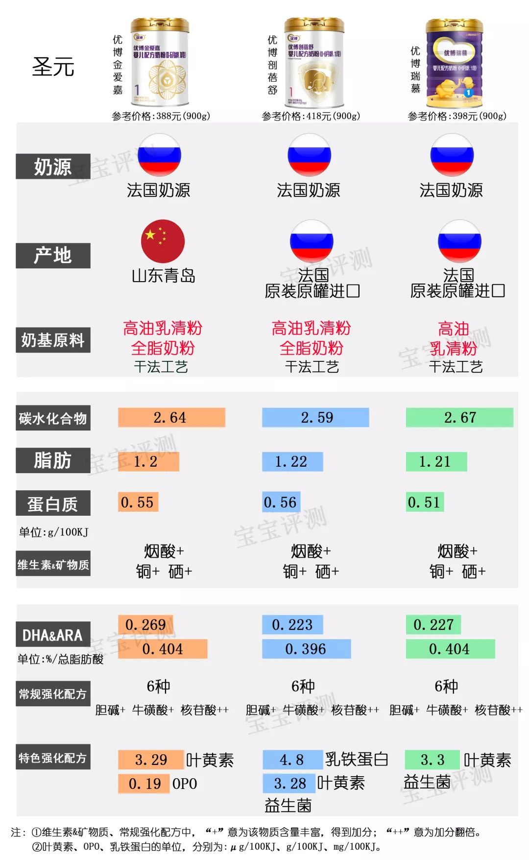 37款国行版1段奶粉,最新国产1段奶粉对比测评