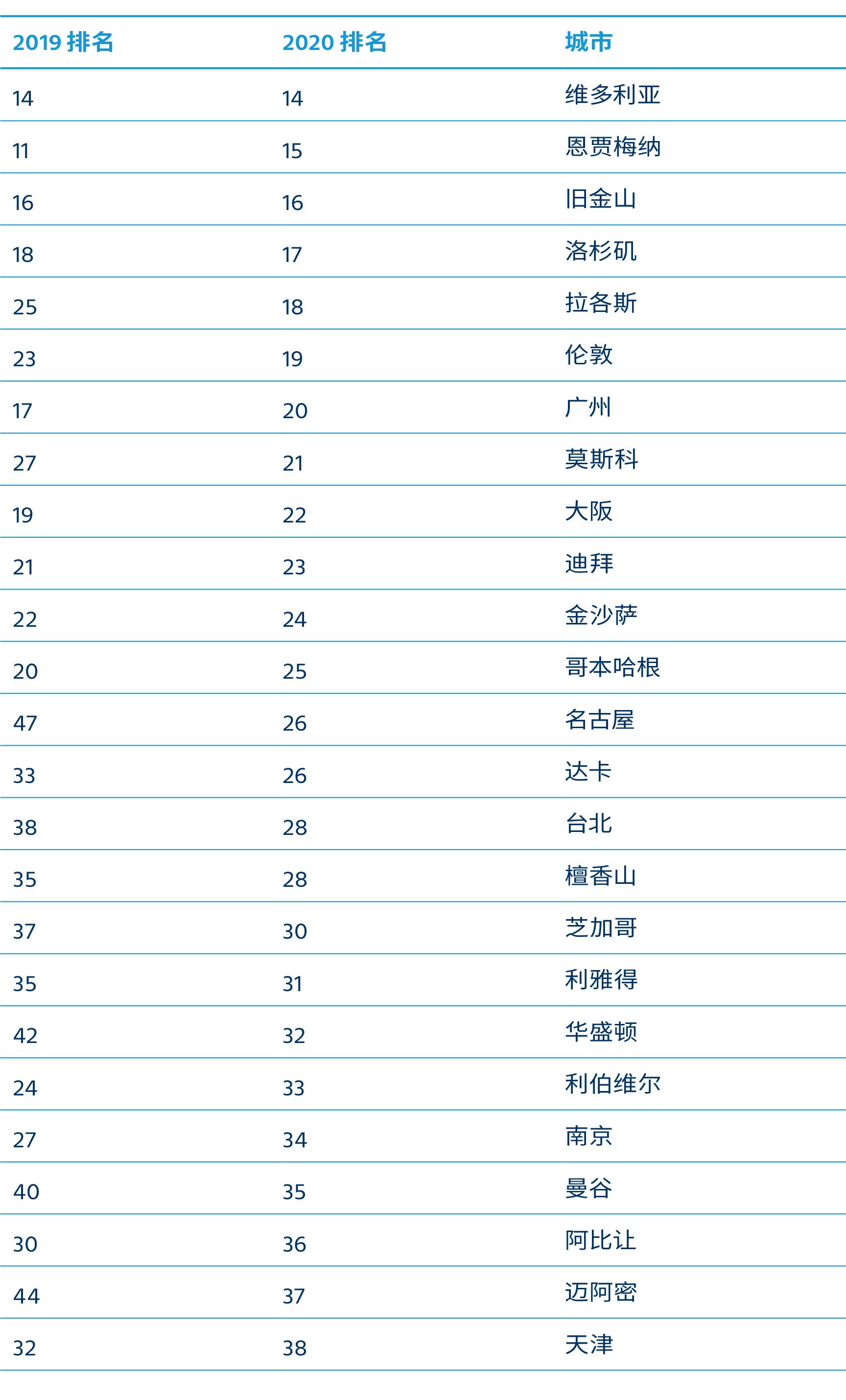 全球生活成本最高的城市排行前100,中国生活成本最低的十座城市