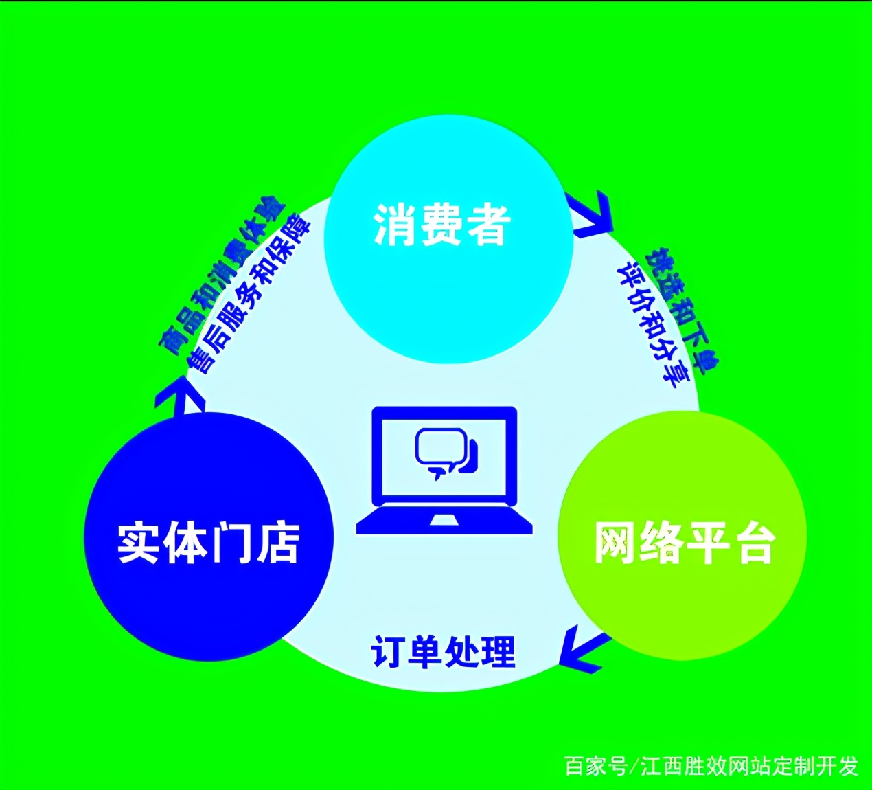 什么是o2o新零售项目,什么是o2o电商