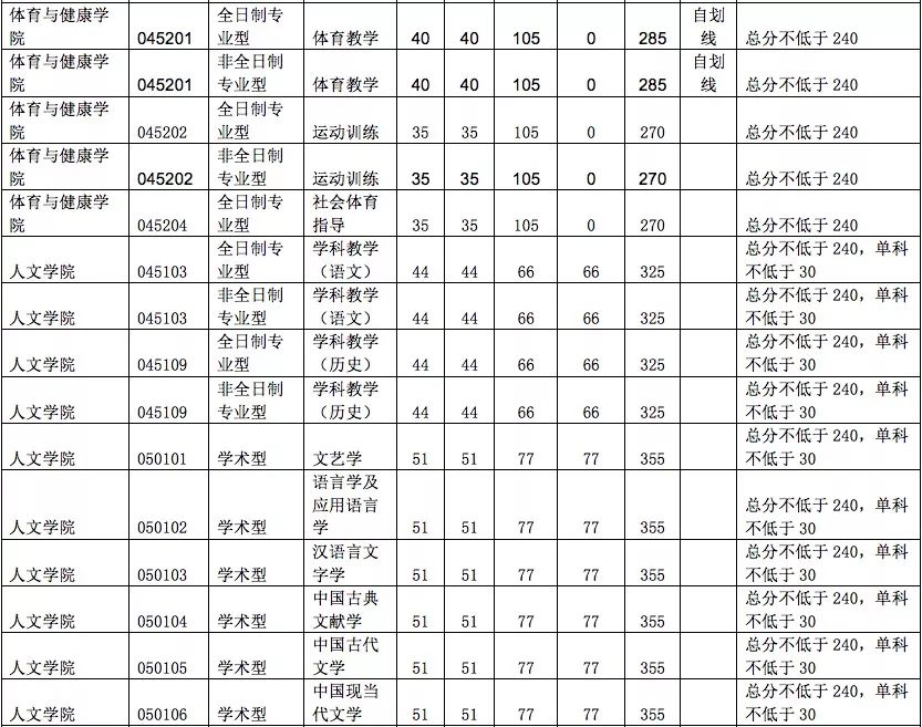 杭州师范大学2022考研复试分数线,杭州师范研究生2019年复试分数线