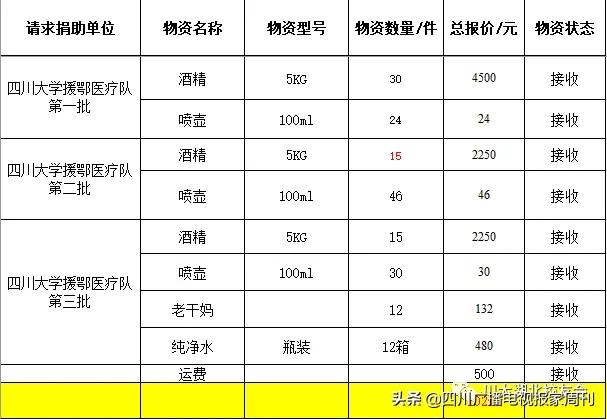 支援武汉的川军,高校支援武汉