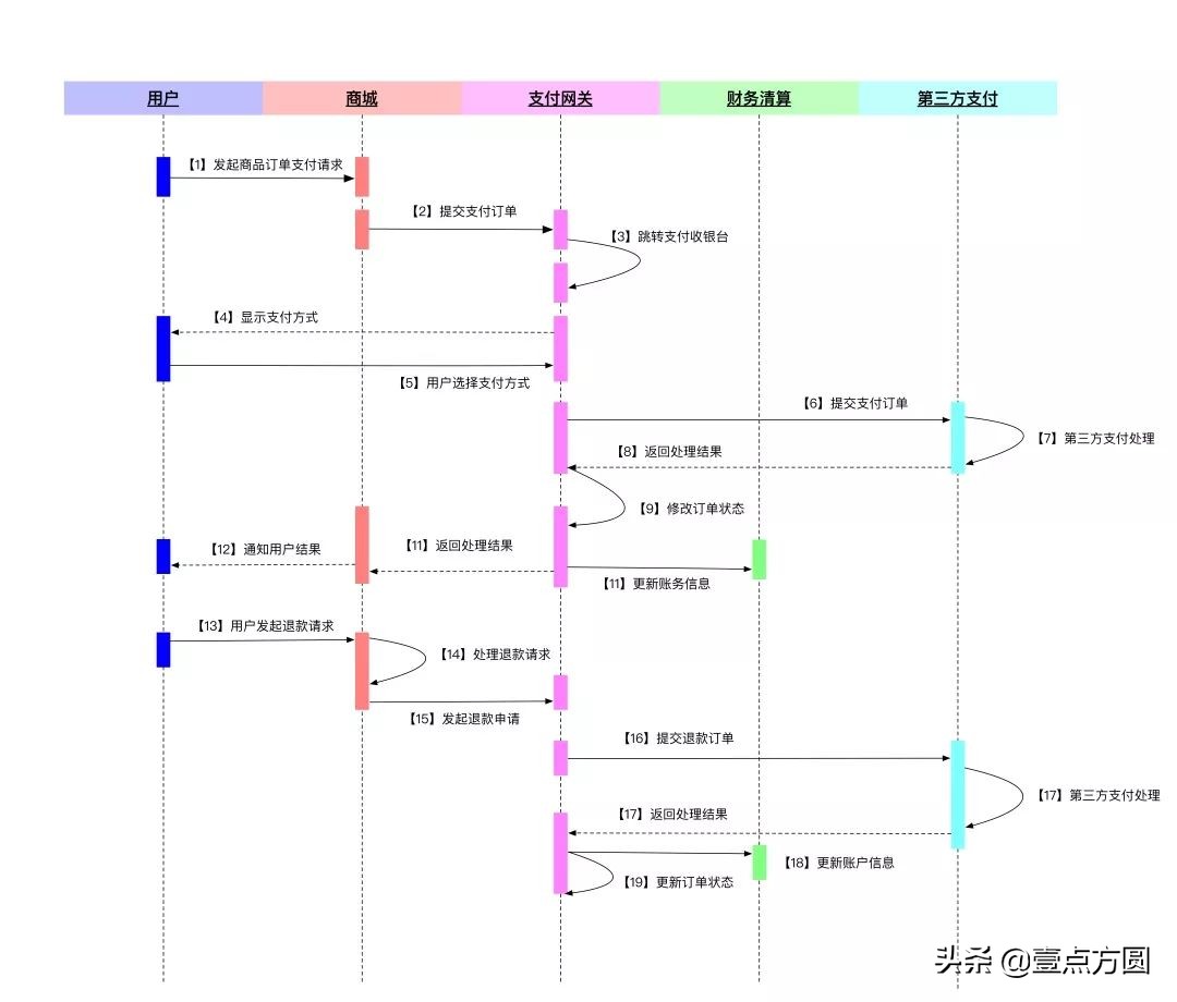 支付系统架构知识大全,支付系统怎么搞懂