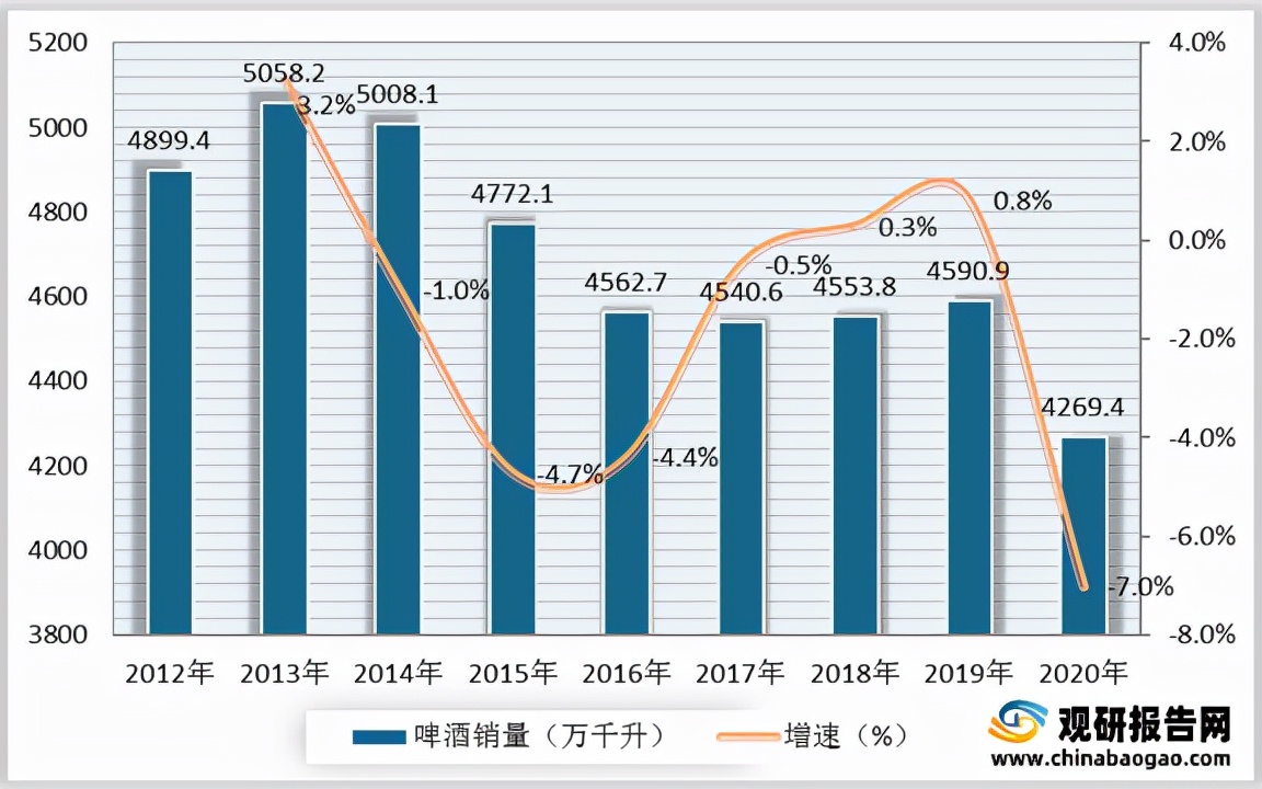 我国精酿啤酒行业现状及分析消费量及渗透率较低市场发展空间广阔