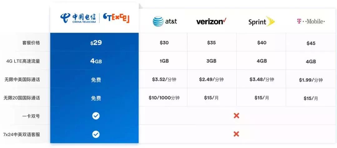 出国留学电信手机卡推荐,出国留学办哪种手机卡