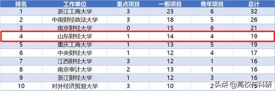 山东财经类大学排名,山东财经大学强的学科