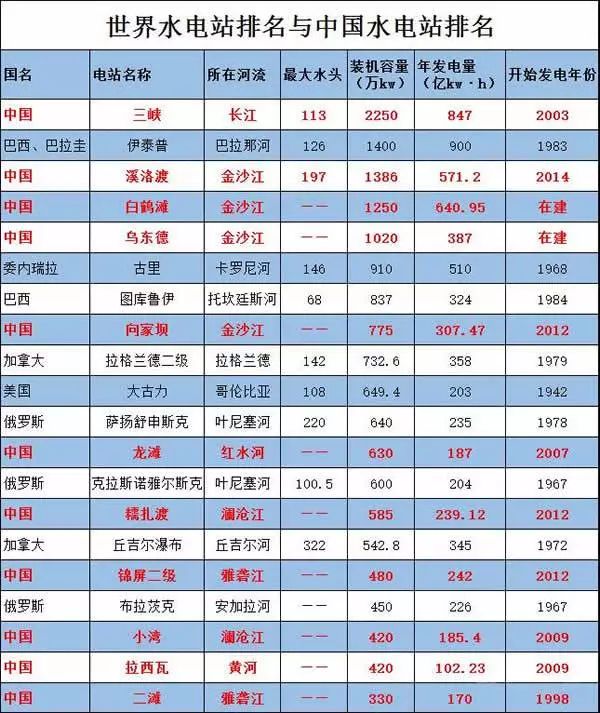 中国最大的水电站排名第一是哪,中国发电量最大的水电站是哪个