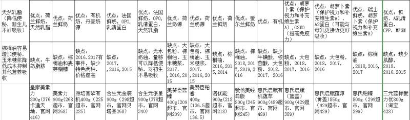 科学育儿之如何评测选奶粉