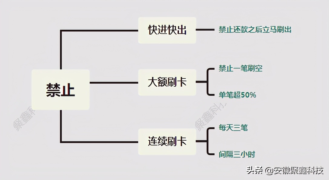 信用卡怎么养效果最好,信用卡养好卡的方法