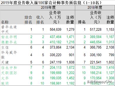 2023会计事务所收入排名,云南省会计师事务所收入排名