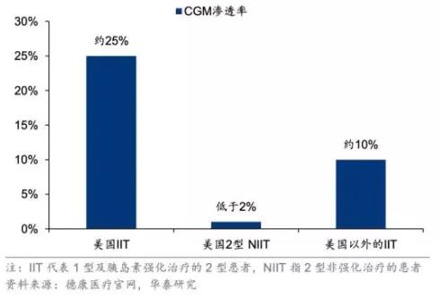 高壁垒高集中，资本和龙头纷纷布局的CGM赛道|行研