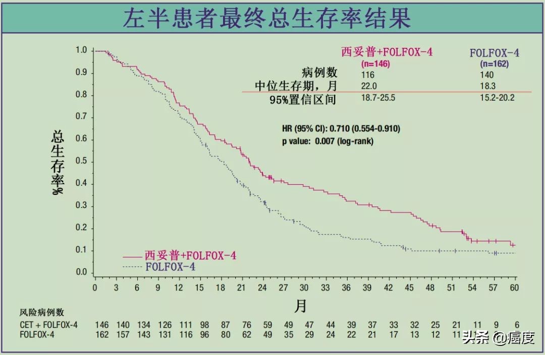 肠癌四期用爱必妥存活期,爱必妥治疗野生型结肠癌