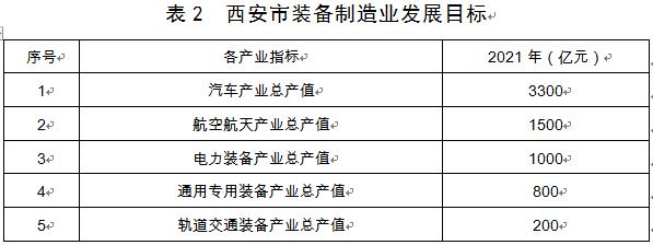 西安市发布装备制造业产业发展规划,2019—2021年