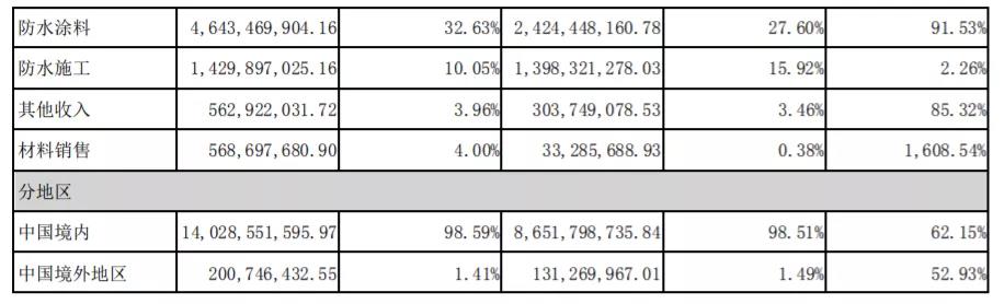 东方雨虹2020年深度分析,东方雨虹未来三年盈利预测