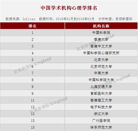 中国大学心理学排名,中国心理学排名第一的大学