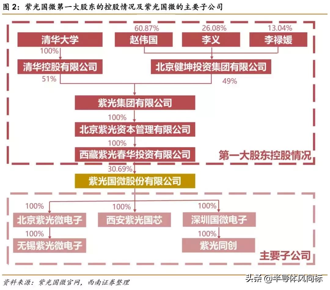 紫光国微最新消息,紫光国微芯片含金量