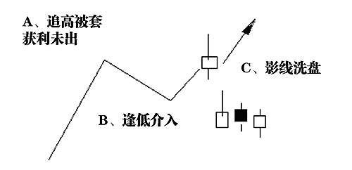 *家庄**典型洗盘形态（附图）