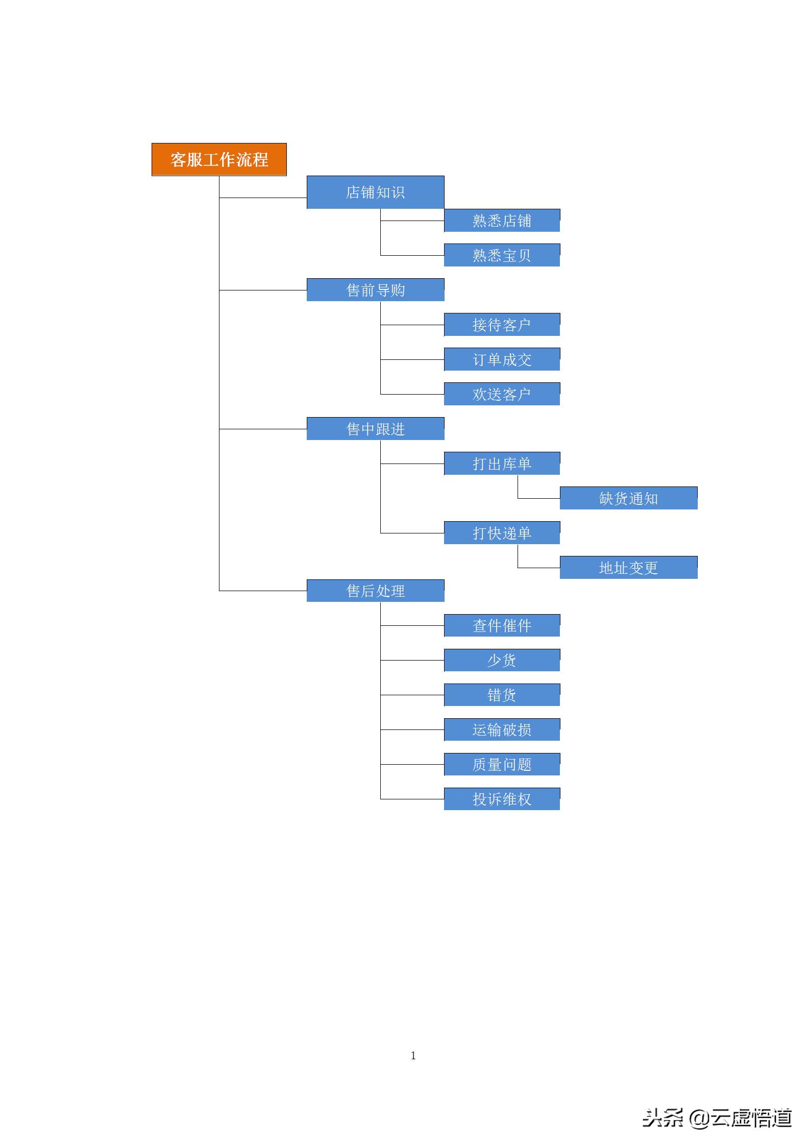 网店初级客服与高级客服岗位职责,网店客服的主要工作流程是什么