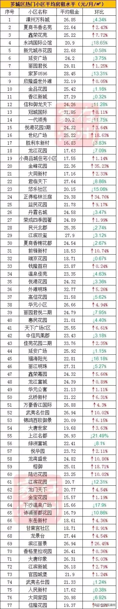 漳州房租多少钱一平方,漳州各小区房租排名