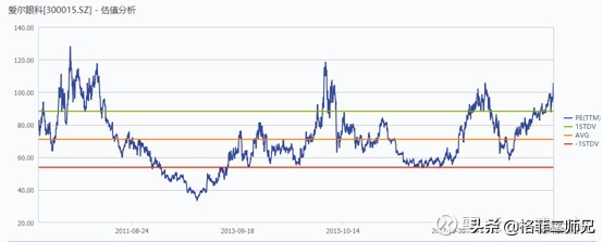 爱尔眼科股票市值达到万亿,2023年7月爱尔眼科的股价是多少