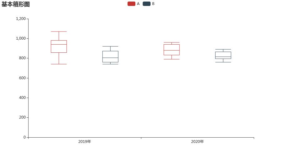 python箱形图怎么找数据,python绘制图片大全