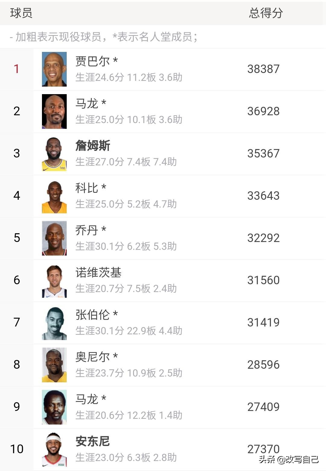 詹姆斯有几个数据在历史前十,詹姆斯历史地位能排进前十吗