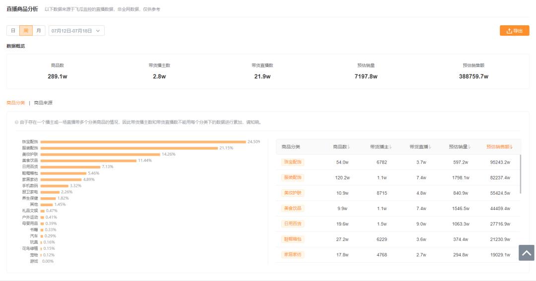 一周卖出9.5亿位居全品类第一！珠宝商品是如何在快手走红的？
