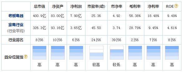 厨电三巨头业绩强者恒强，“三国争霸”谁是胜者？