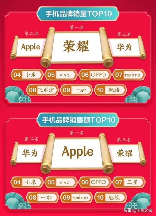 京东手机年货节开门红战报出炉荣耀华为Apple强势占领双榜TOP3