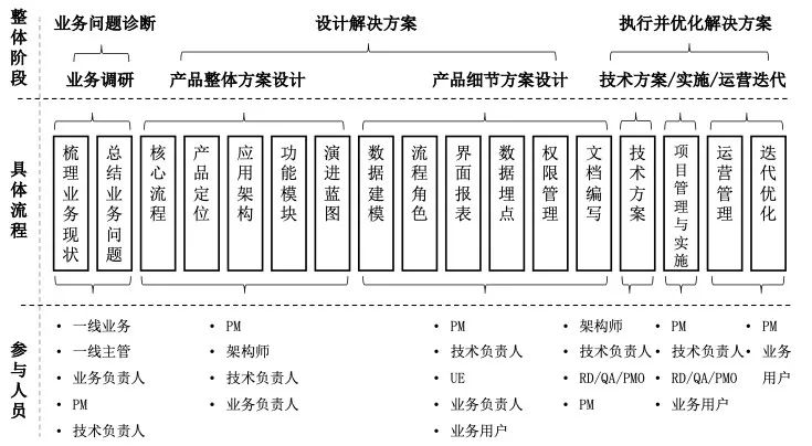 b端业务系统,业务系统从0到1搭建时的困难点
