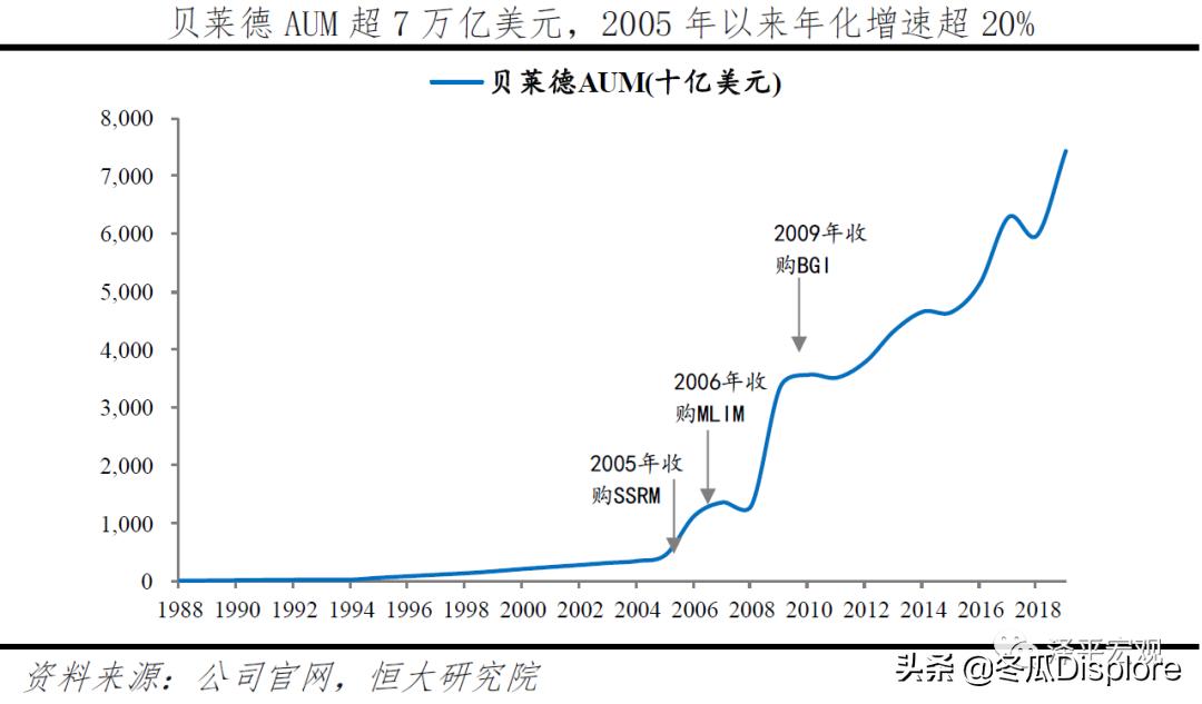 解码贝莱德全谱系,解码贝莱德盈利模式