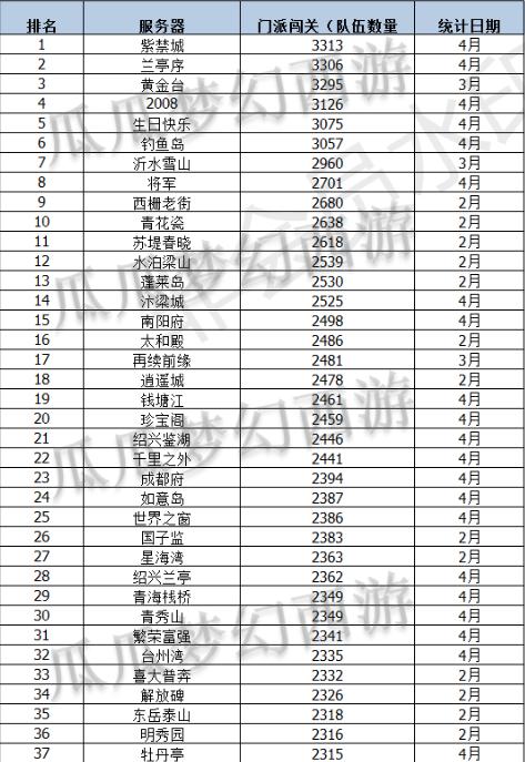 梦幻西游三年内区排名,梦幻大区人数排行