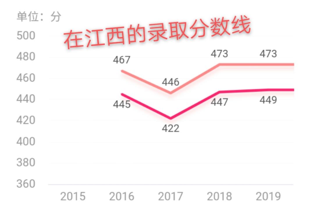 江西西部高校,江西进步比较大的高校