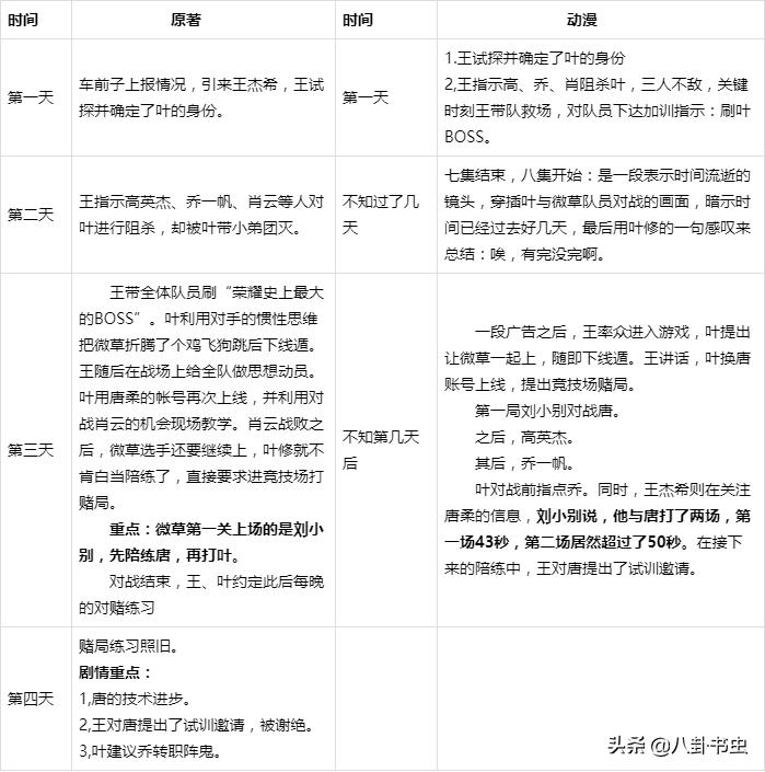 原著粉有话要说,对《全职高手》动漫的评价总结