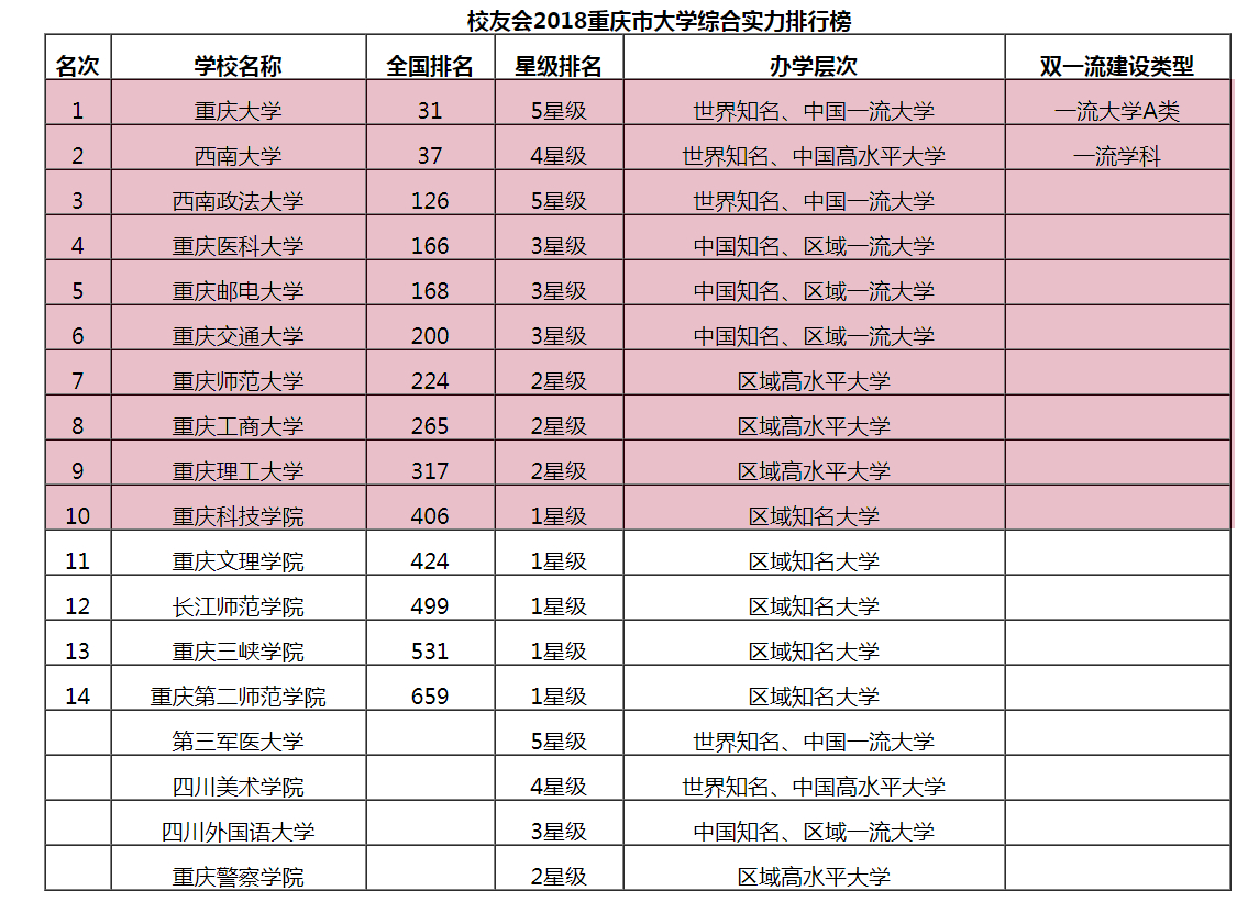 重庆最好的十所大学,重庆最好10所大学
