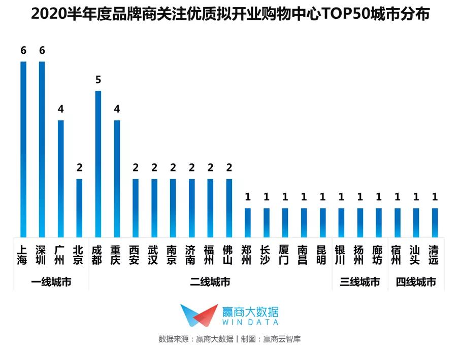 2018年购物中心招商品牌排名,2019高端购物中心销售额排名