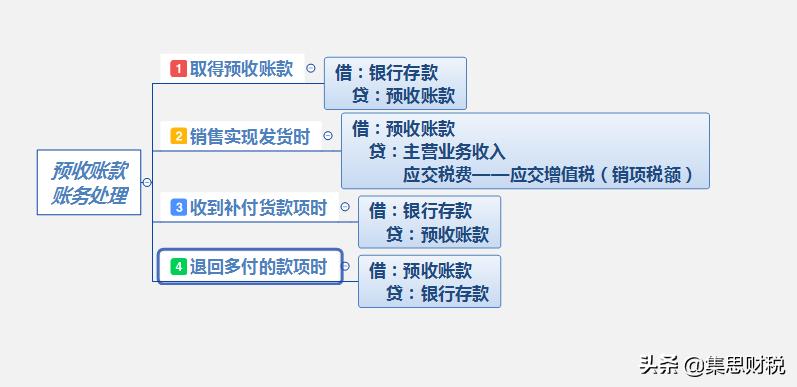 房地产应收预收应付预付,预付预收应付应收的设置