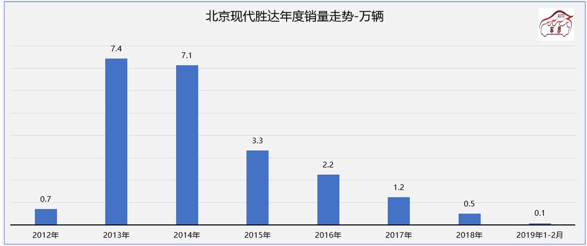 第四代胜达有何缺点,第四代胜达有七座版吗