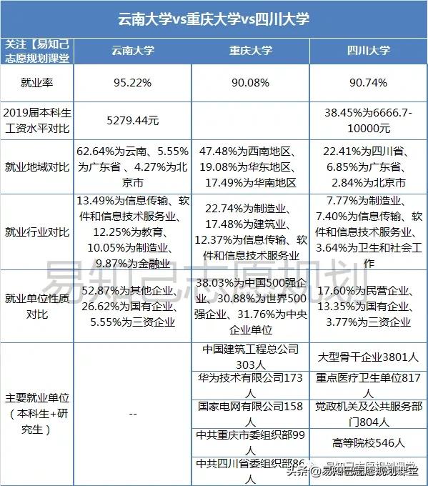 云南大学vs昆明理工大学,重庆大学和四川大学哪个分高