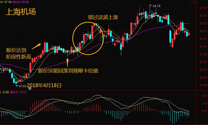 反弹买点技巧图解,强势回调买入法的买点