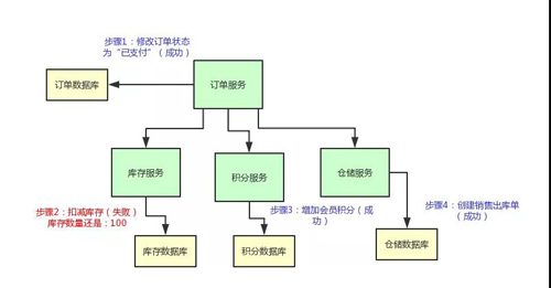 终于有人把“TCC分布式事务”实现原理讲明白了!