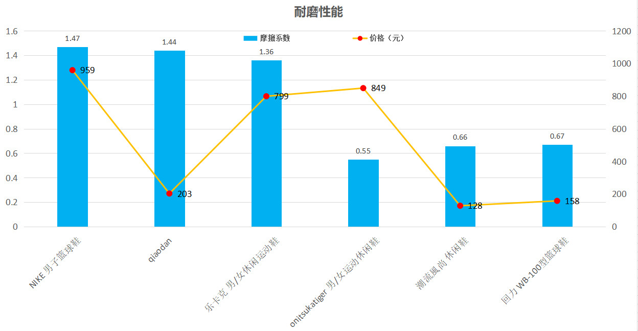 百检网运动鞋要检测哪些项目,安踏鞋的质量测评