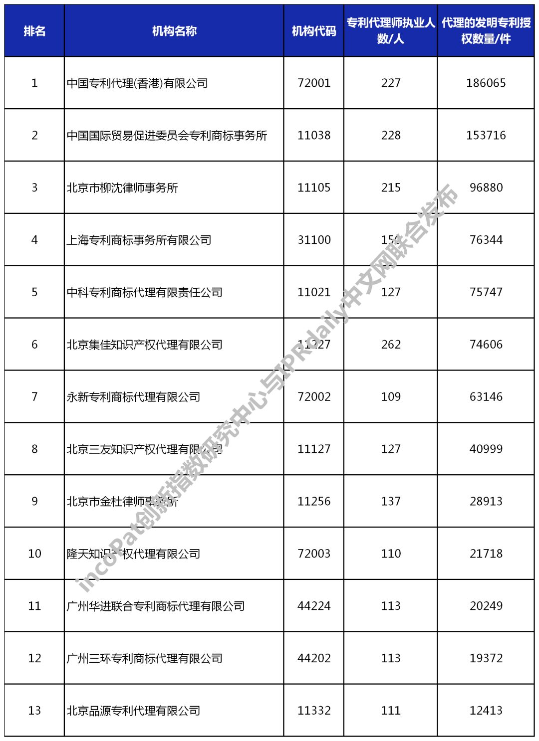 全国专利代理机构名单,全国专利代理师多少人