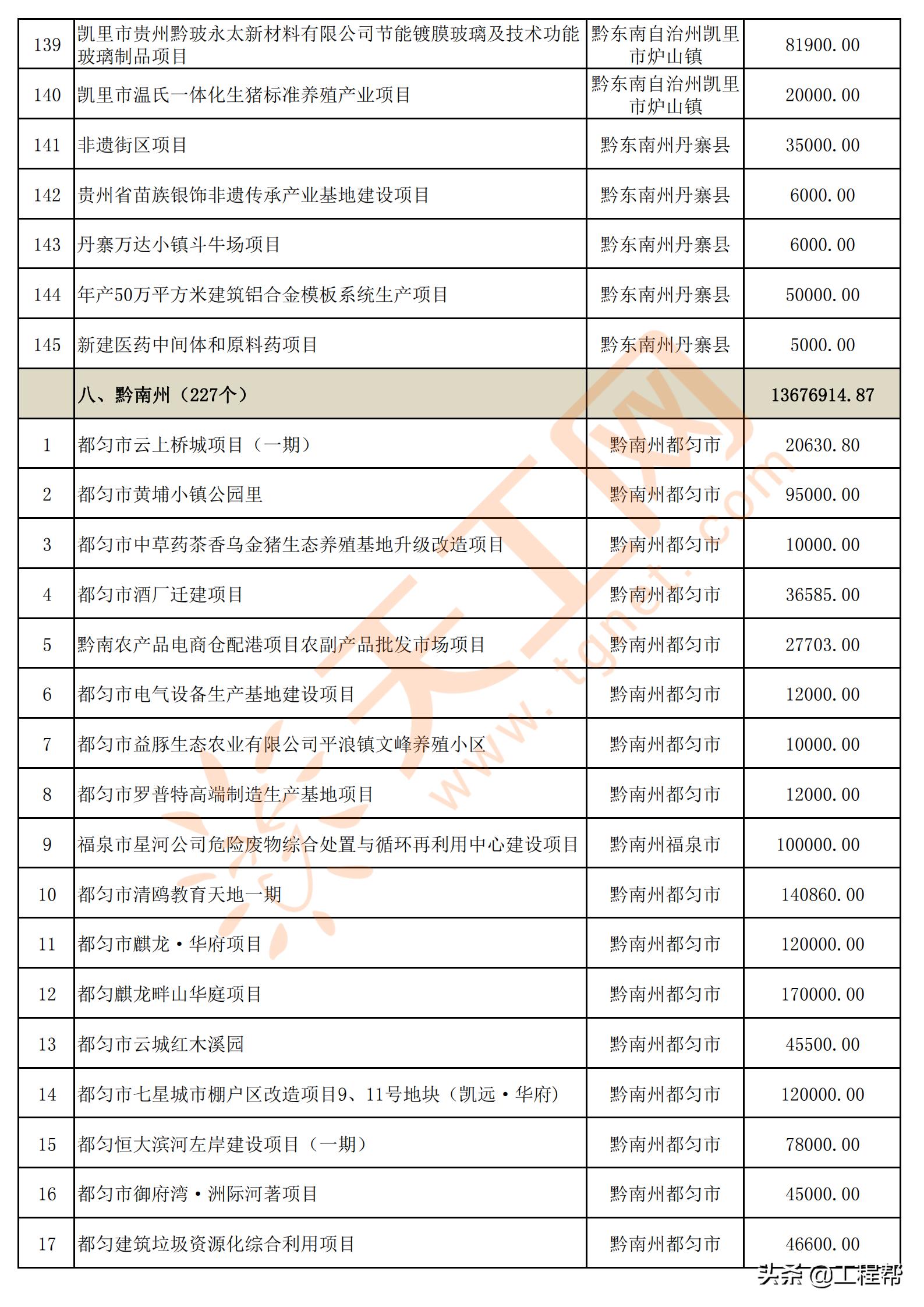国家34万亿投资清单贵州项目,贵州发布200个民间投资项目