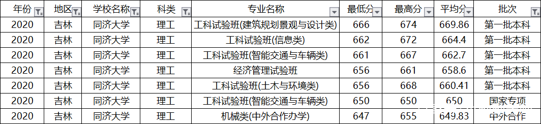 上海偏科严重的大学，土木工程全国第一，排名却进不了全国前10