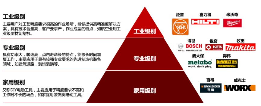 针对蓝领工匠的电动工具是如何制定品牌战略的？
